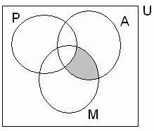 diagrama de Venn-Euler