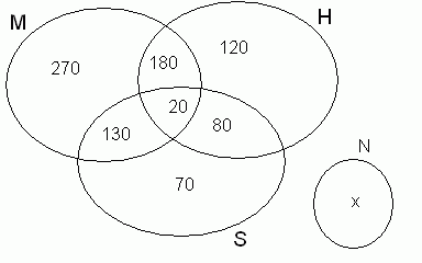 Diagrama onde: M = Moreninha, H = Helena e S = Senhora.