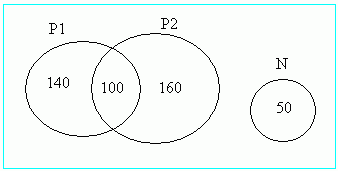 diagramas de conjuntos