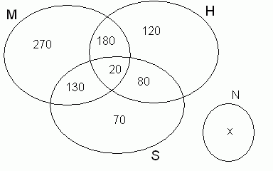 DIAGRAMA DE VENN - PROBLEMAS COM CONJUNTOS, CONJUNTOS NUMÉRICOS, EXERCÍCIOS