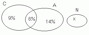 Diagrama de Venn - Euler. Começamos sempre colocando o número de elementos da intersecção. Ao colocar o número de elementos de um conjunto, não podemos esquecer de descontar os da intersecção.