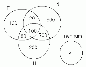 Diagrama de Venn - Euler. Começamos sempre colocando o número de elementos da intersecção. Ao colocar o número de elementos de um conjunto, não podemos esquecer de descontar os da intersecção